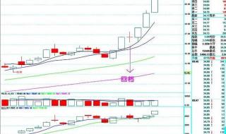 如何看懂k线图和各种指数 怎样看k线图